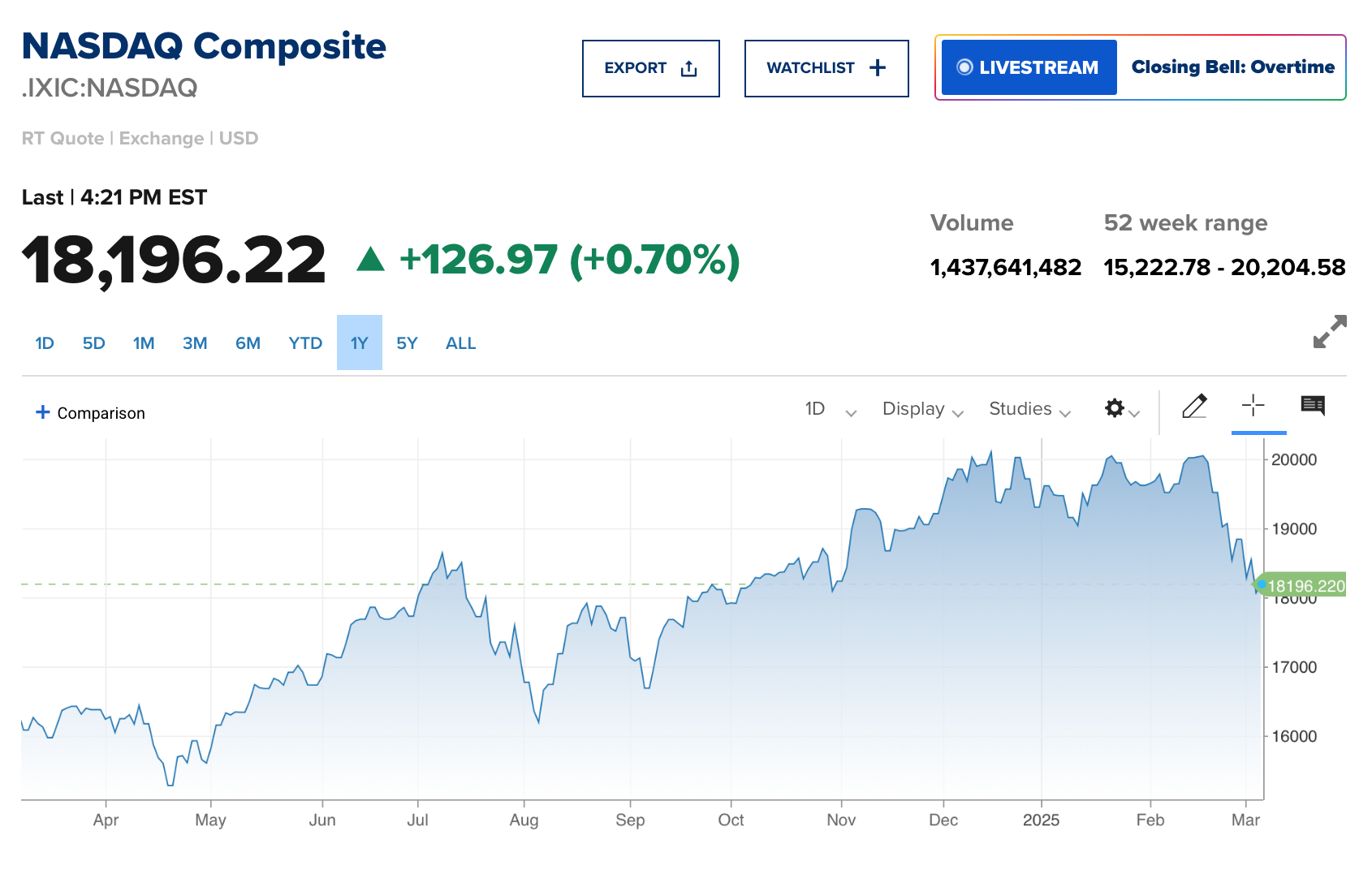 美股收评】三大股指小幅回涨但贸易不确定性导致抛售本周收跌